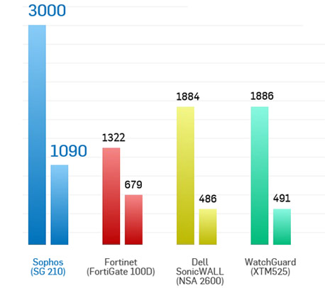 Sophos Performance Graph